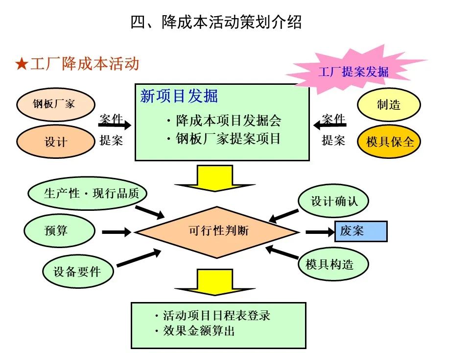 VA/VE价值工程技术降本管理思路与项目策划 案例驱动的实战指南